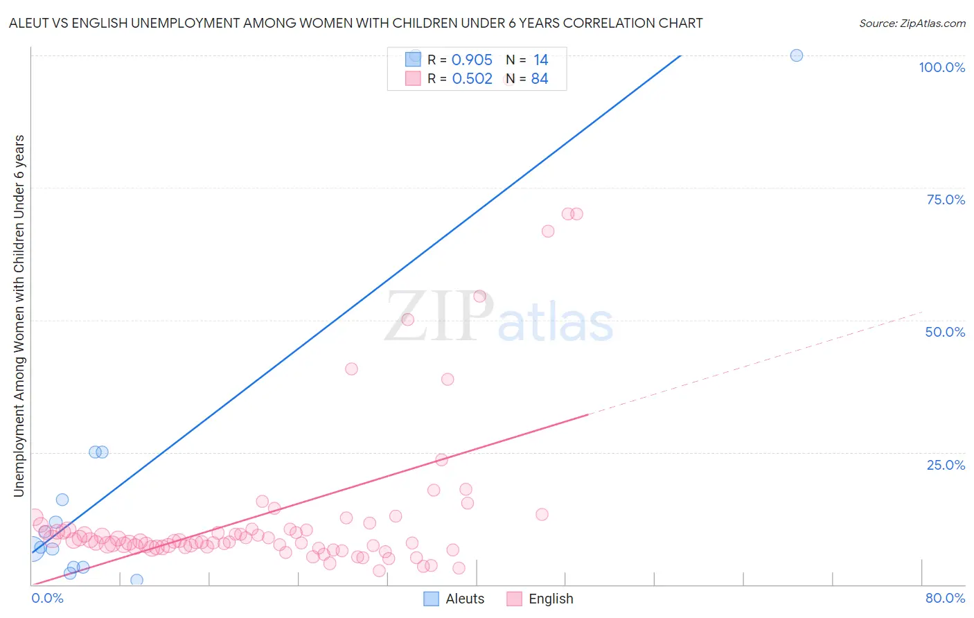 Aleut vs English Unemployment Among Women with Children Under 6 years