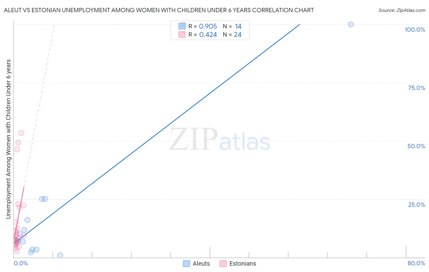 Aleut vs Estonian Unemployment Among Women with Children Under 6 years