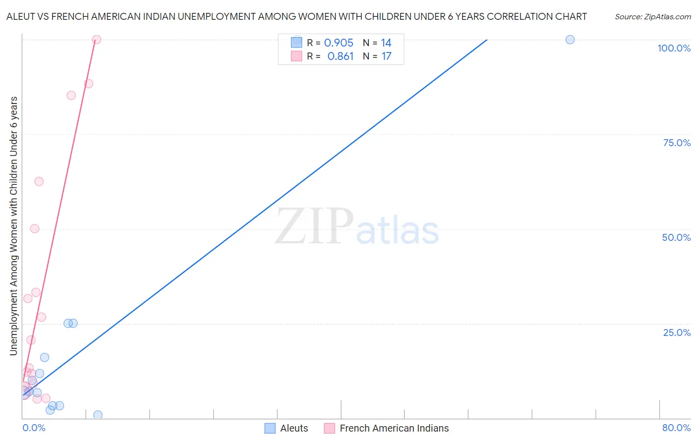 Aleut vs French American Indian Unemployment Among Women with Children Under 6 years