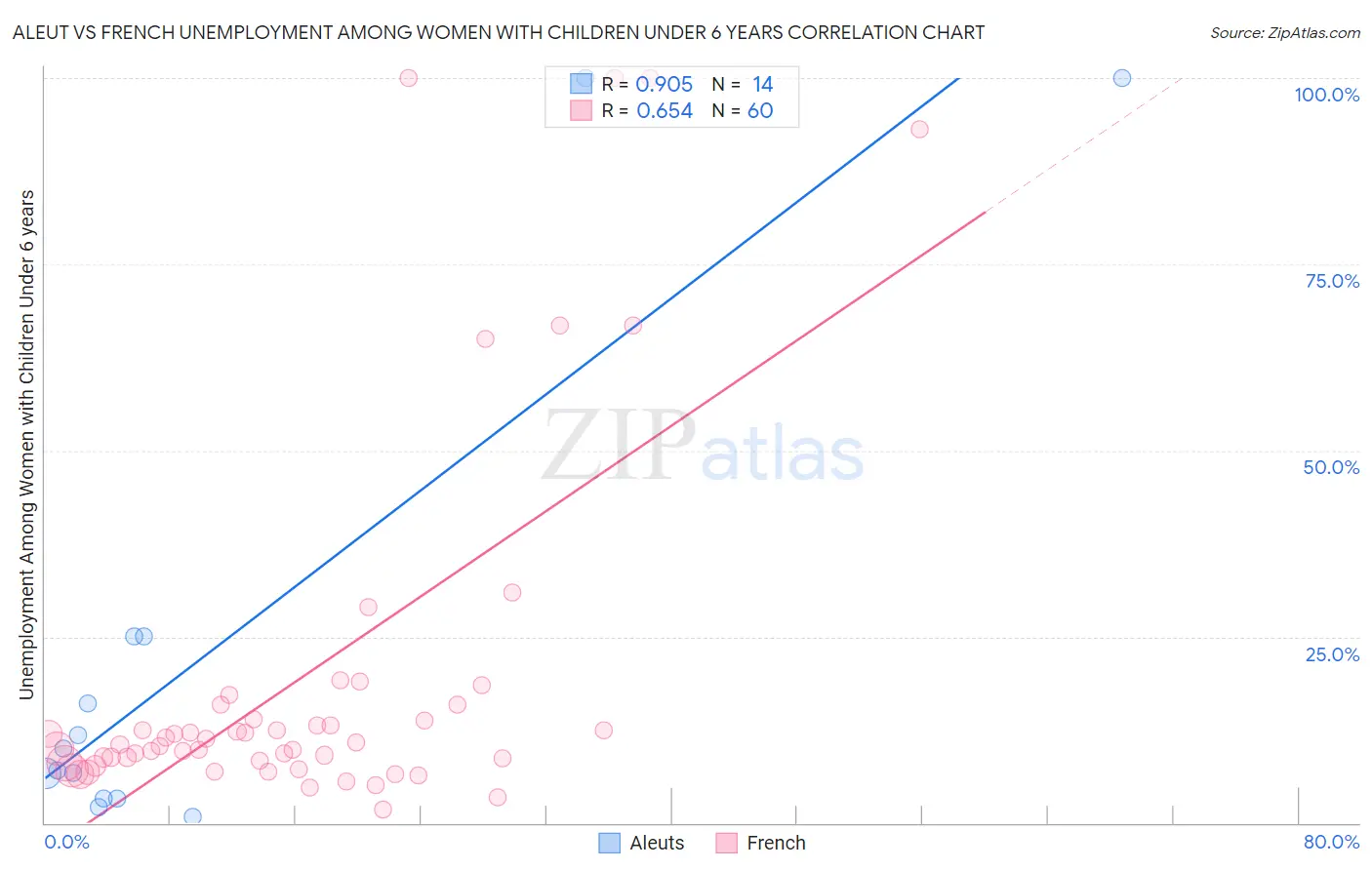 Aleut vs French Unemployment Among Women with Children Under 6 years