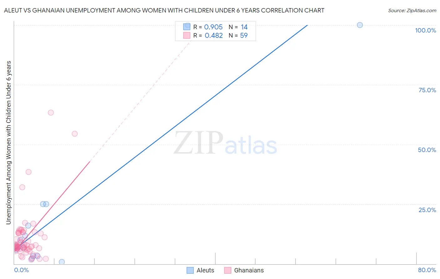 Aleut vs Ghanaian Unemployment Among Women with Children Under 6 years