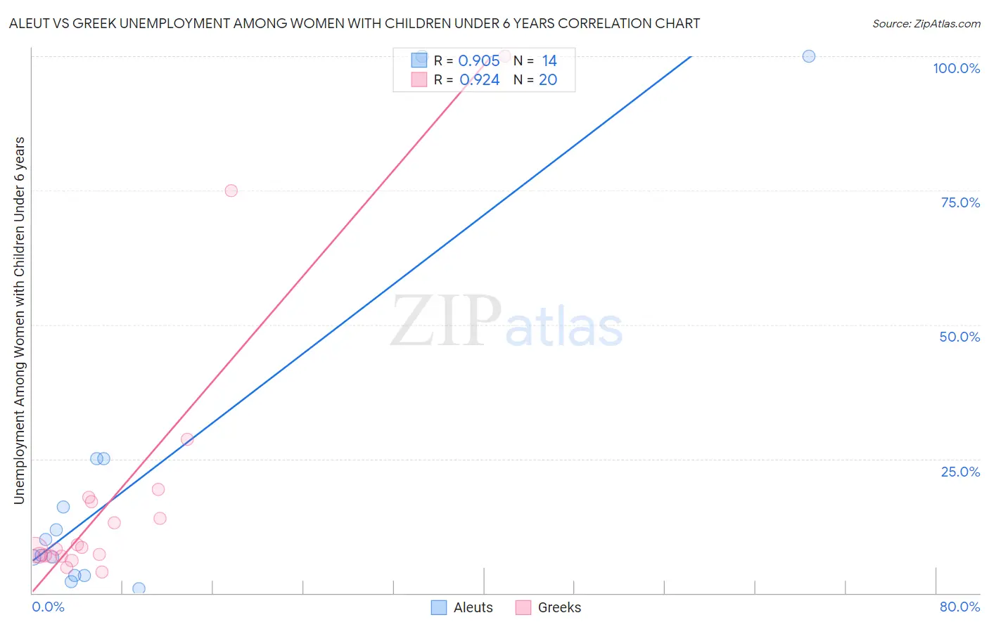 Aleut vs Greek Unemployment Among Women with Children Under 6 years