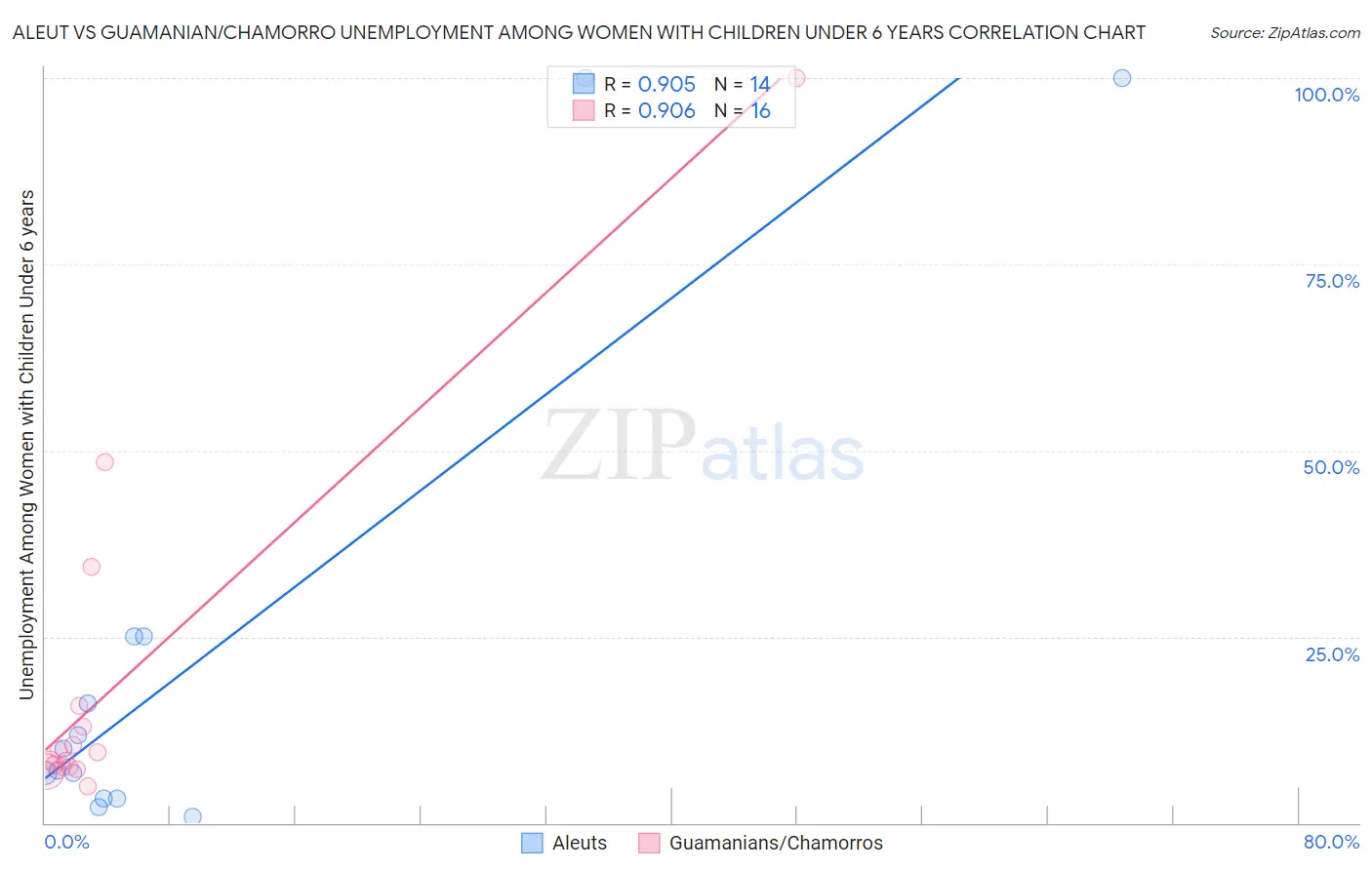 Aleut vs Guamanian/Chamorro Unemployment Among Women with Children Under 6 years