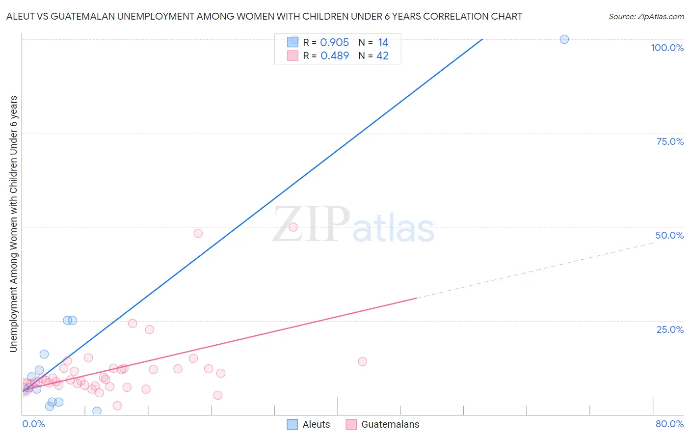 Aleut vs Guatemalan Unemployment Among Women with Children Under 6 years