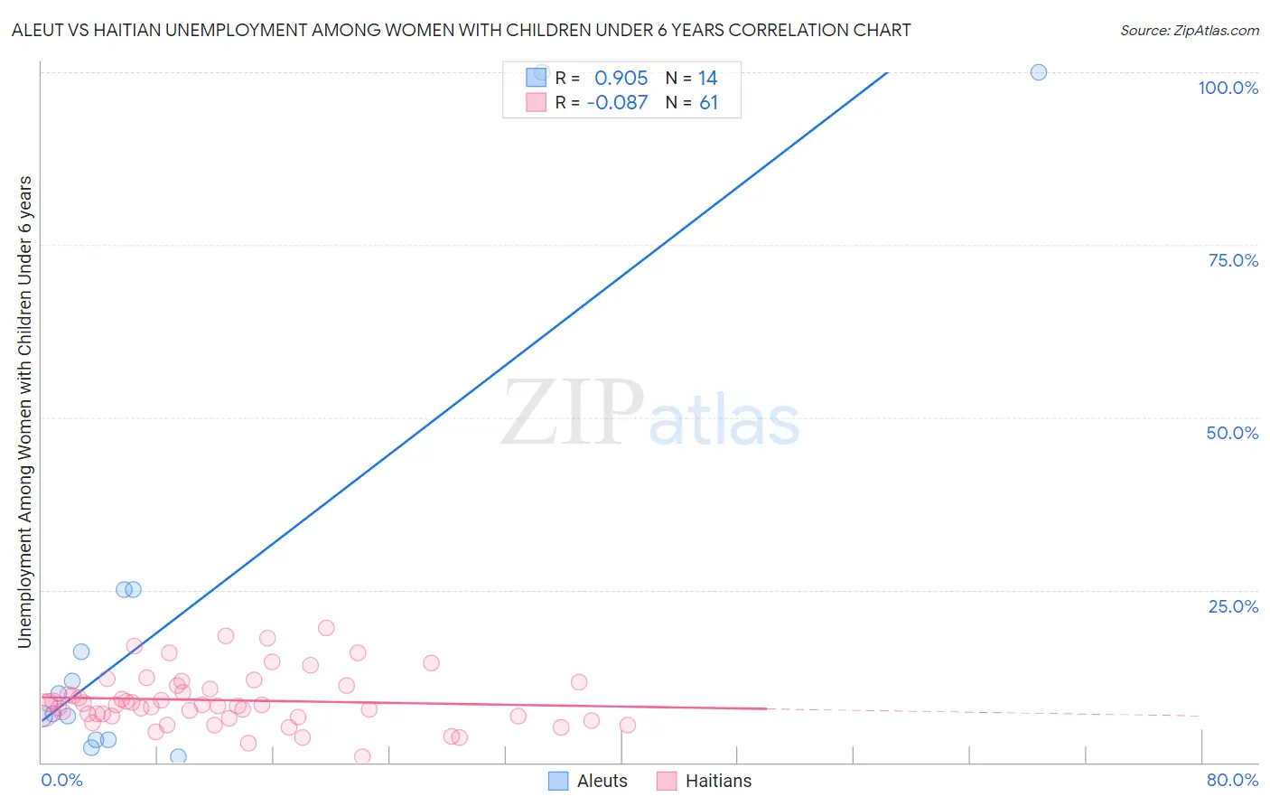 Aleut vs Haitian Unemployment Among Women with Children Under 6 years