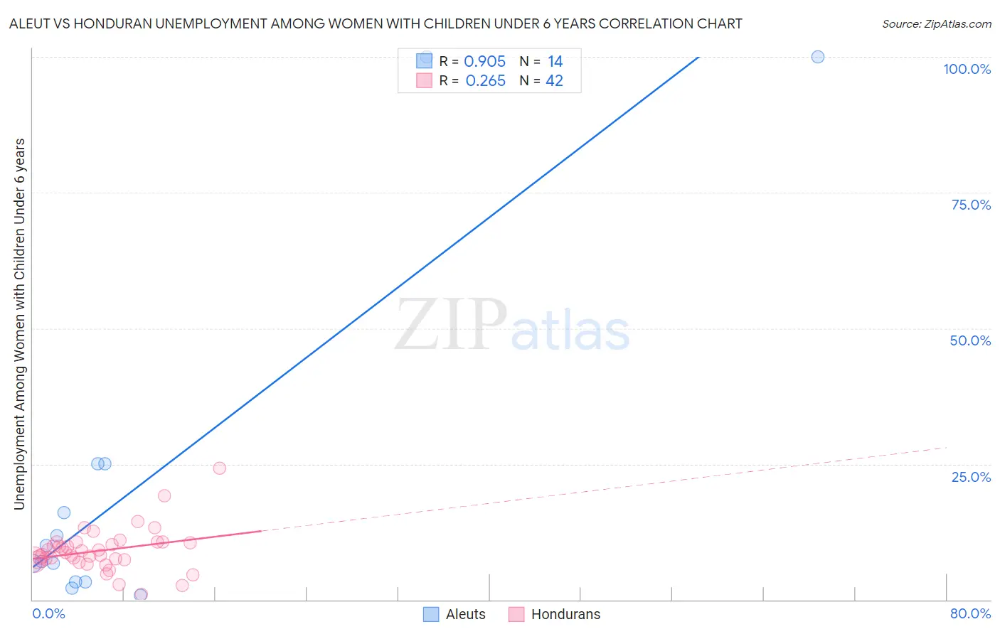 Aleut vs Honduran Unemployment Among Women with Children Under 6 years