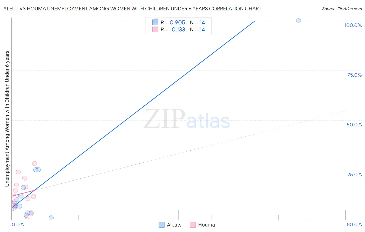 Aleut vs Houma Unemployment Among Women with Children Under 6 years