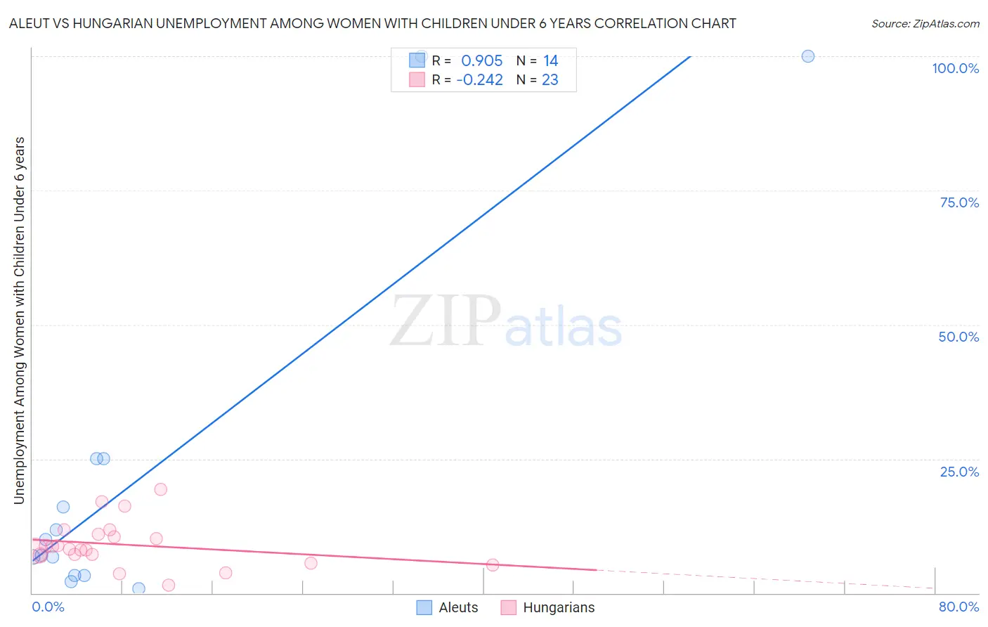 Aleut vs Hungarian Unemployment Among Women with Children Under 6 years