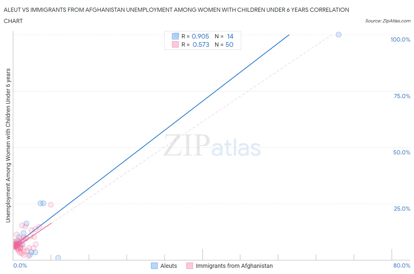 Aleut vs Immigrants from Afghanistan Unemployment Among Women with Children Under 6 years