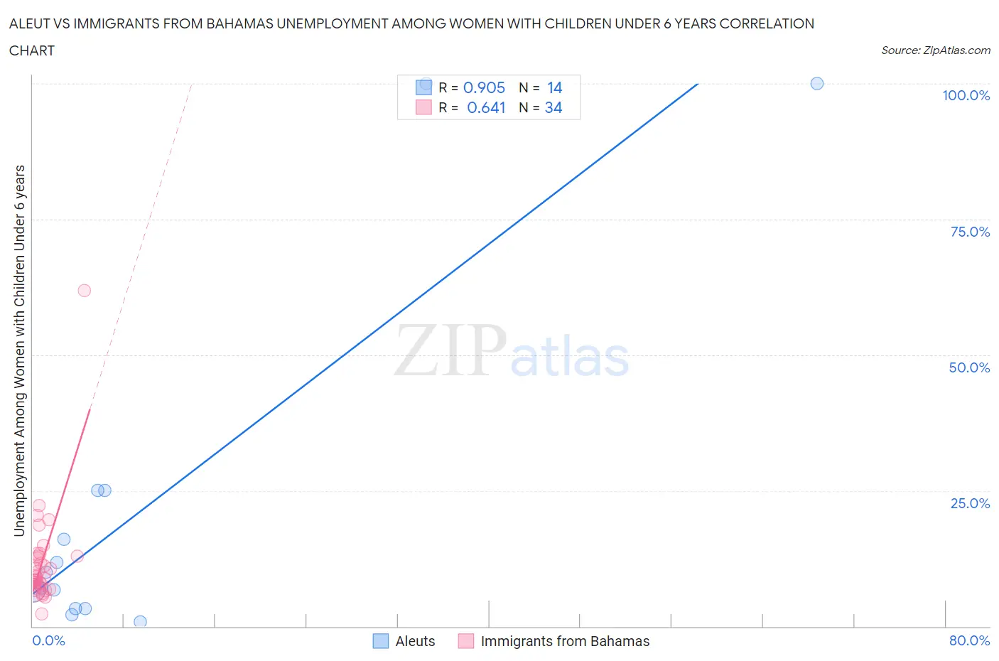 Aleut vs Immigrants from Bahamas Unemployment Among Women with Children Under 6 years