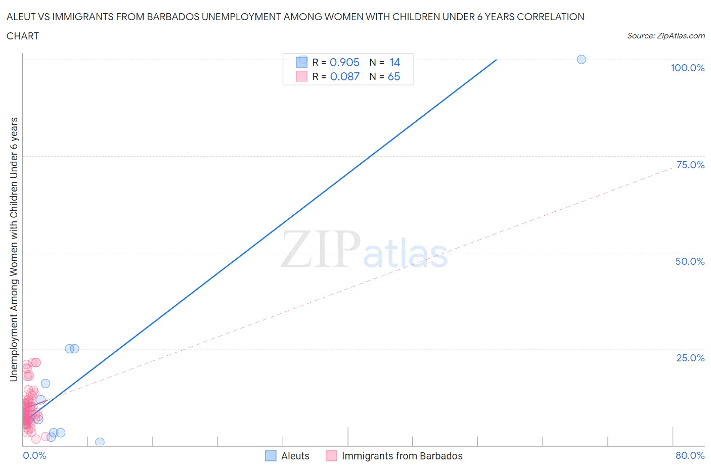 Aleut vs Immigrants from Barbados Unemployment Among Women with Children Under 6 years