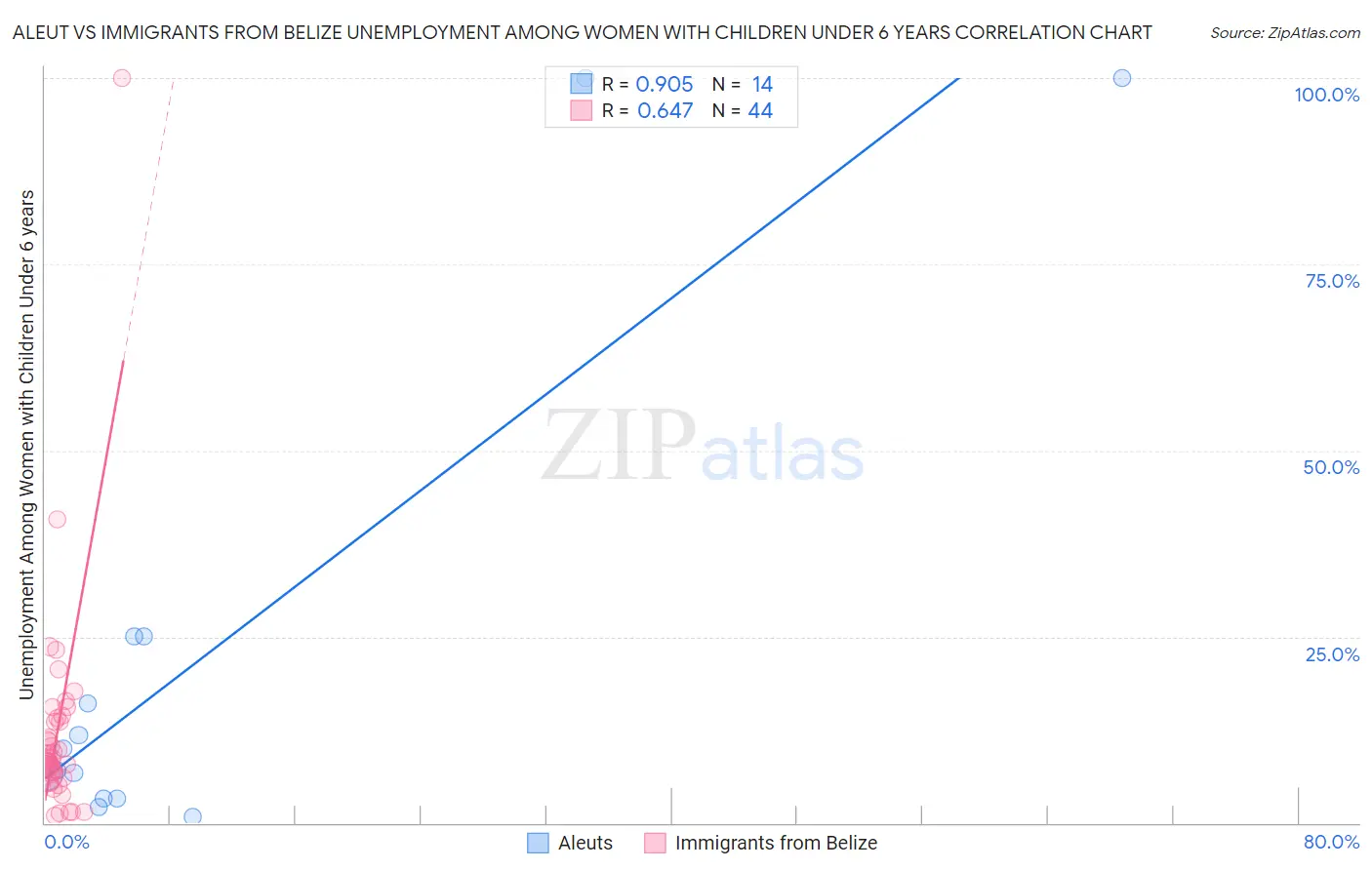 Aleut vs Immigrants from Belize Unemployment Among Women with Children Under 6 years