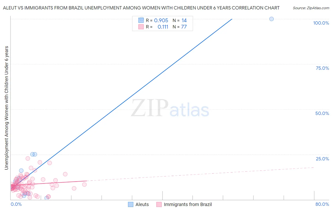 Aleut vs Immigrants from Brazil Unemployment Among Women with Children Under 6 years