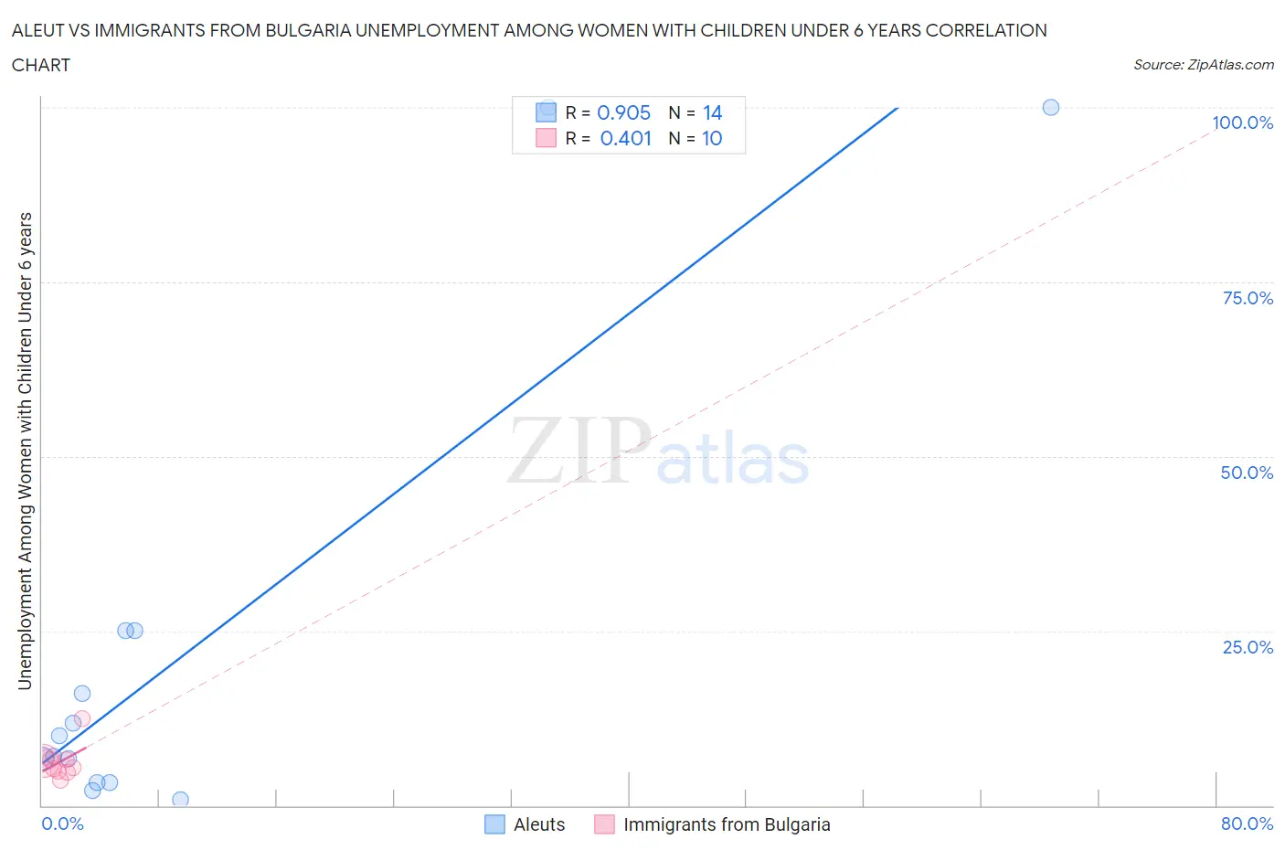 Aleut vs Immigrants from Bulgaria Unemployment Among Women with Children Under 6 years