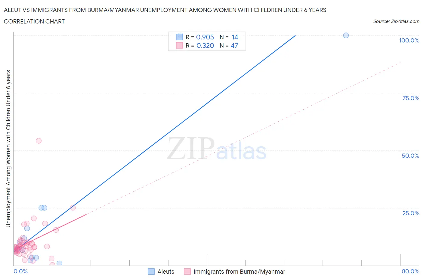 Aleut vs Immigrants from Burma/Myanmar Unemployment Among Women with Children Under 6 years