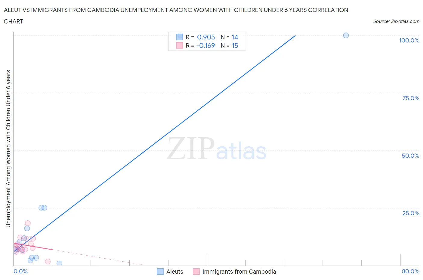 Aleut vs Immigrants from Cambodia Unemployment Among Women with Children Under 6 years