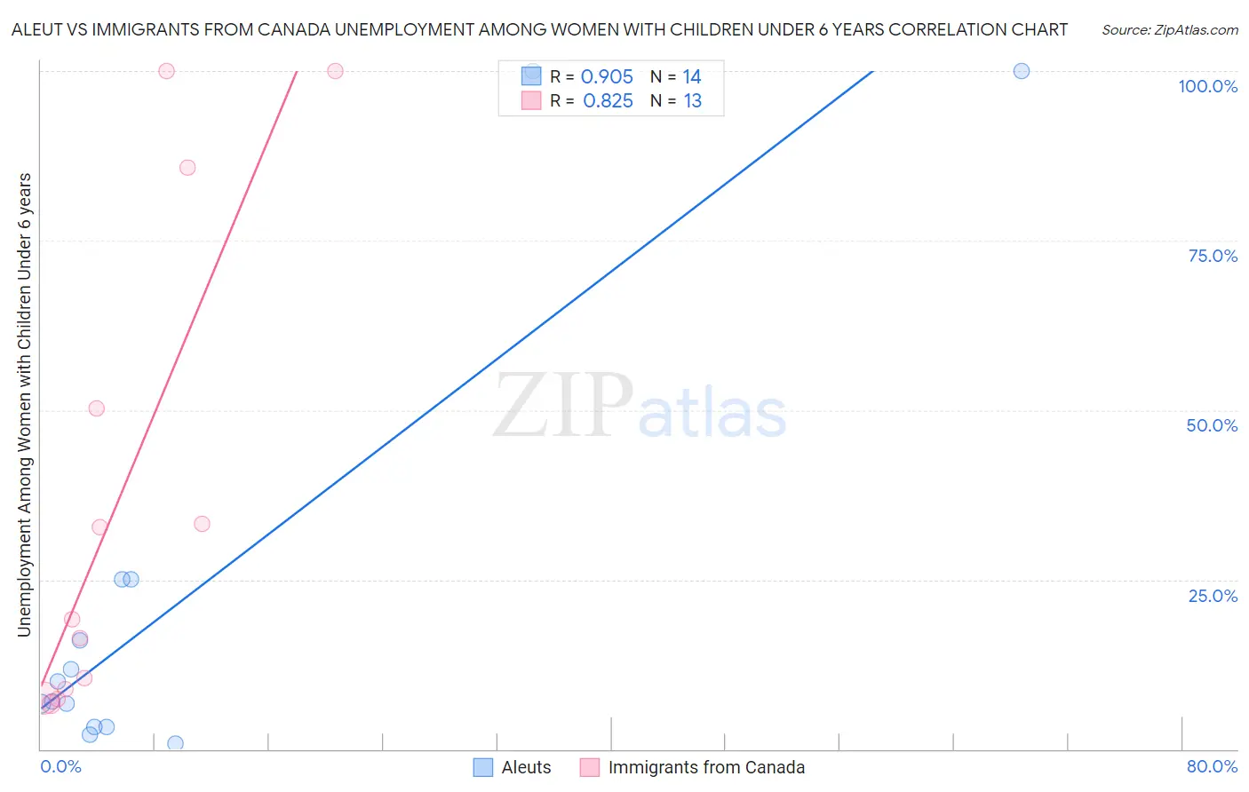 Aleut vs Immigrants from Canada Unemployment Among Women with Children Under 6 years