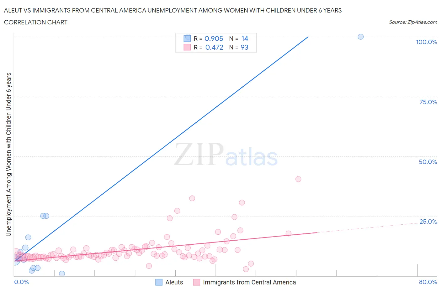 Aleut vs Immigrants from Central America Unemployment Among Women with Children Under 6 years