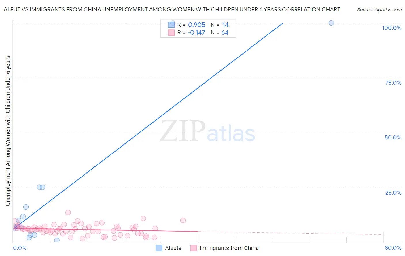Aleut vs Immigrants from China Unemployment Among Women with Children Under 6 years