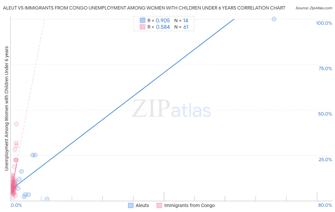 Aleut vs Immigrants from Congo Unemployment Among Women with Children Under 6 years