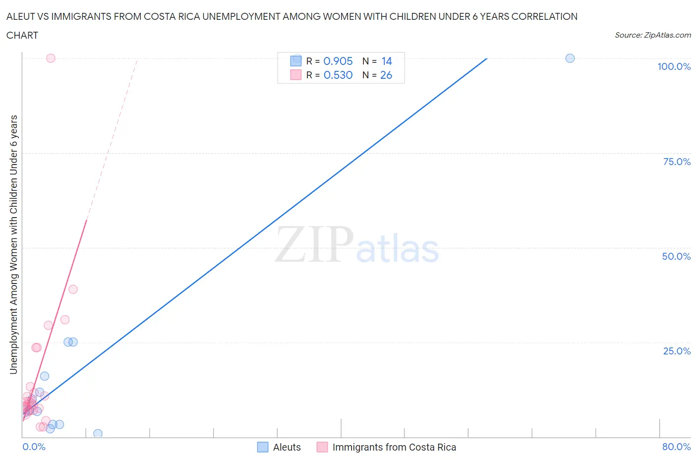 Aleut vs Immigrants from Costa Rica Unemployment Among Women with Children Under 6 years