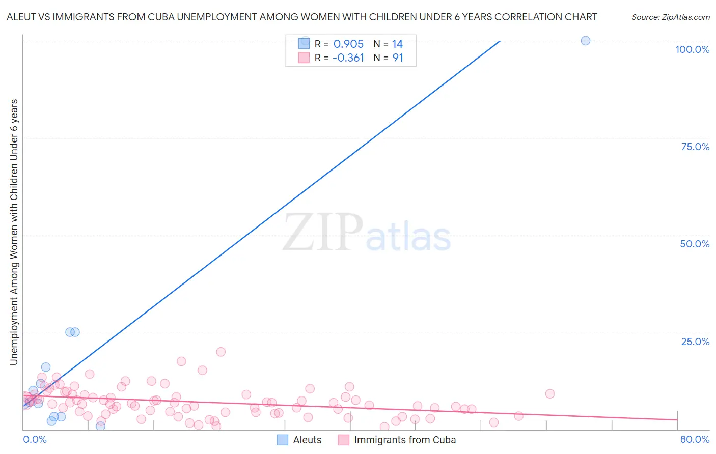 Aleut vs Immigrants from Cuba Unemployment Among Women with Children Under 6 years