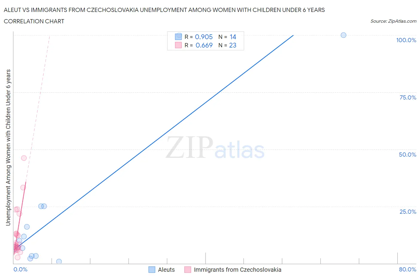 Aleut vs Immigrants from Czechoslovakia Unemployment Among Women with Children Under 6 years