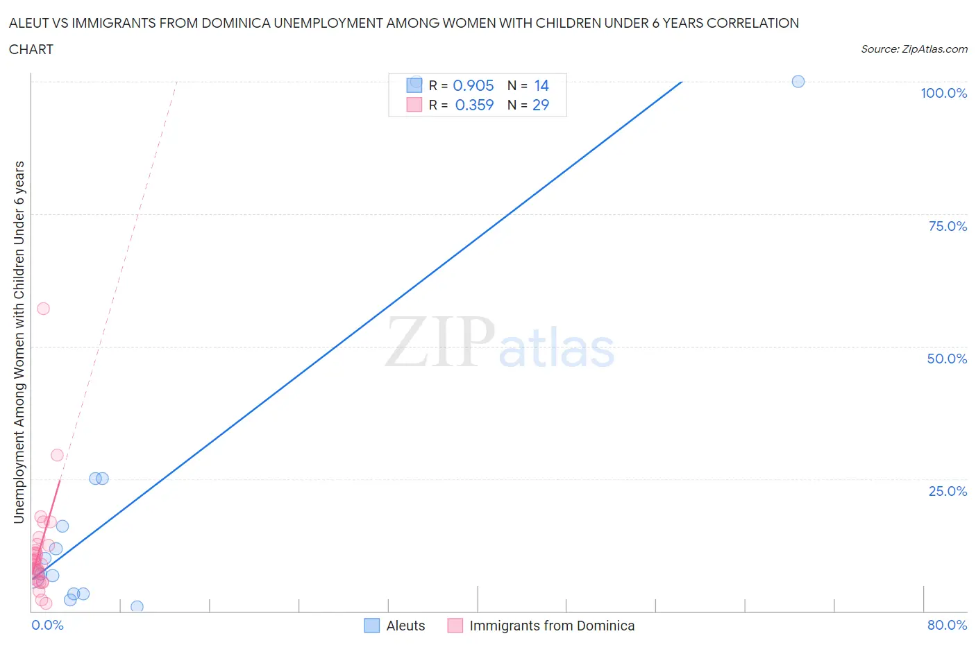 Aleut vs Immigrants from Dominica Unemployment Among Women with Children Under 6 years