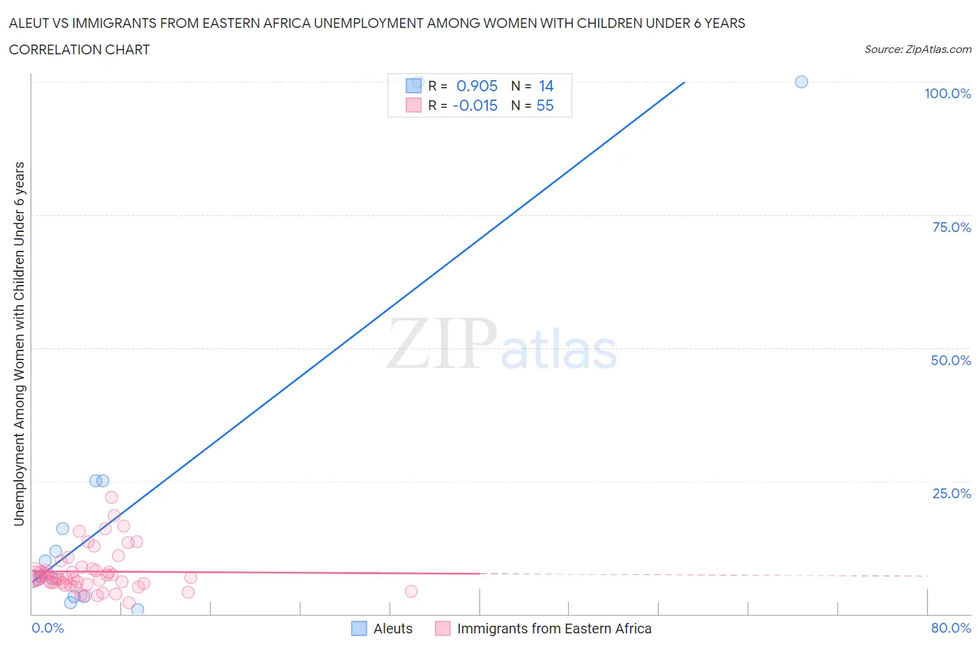 Aleut vs Immigrants from Eastern Africa Unemployment Among Women with Children Under 6 years