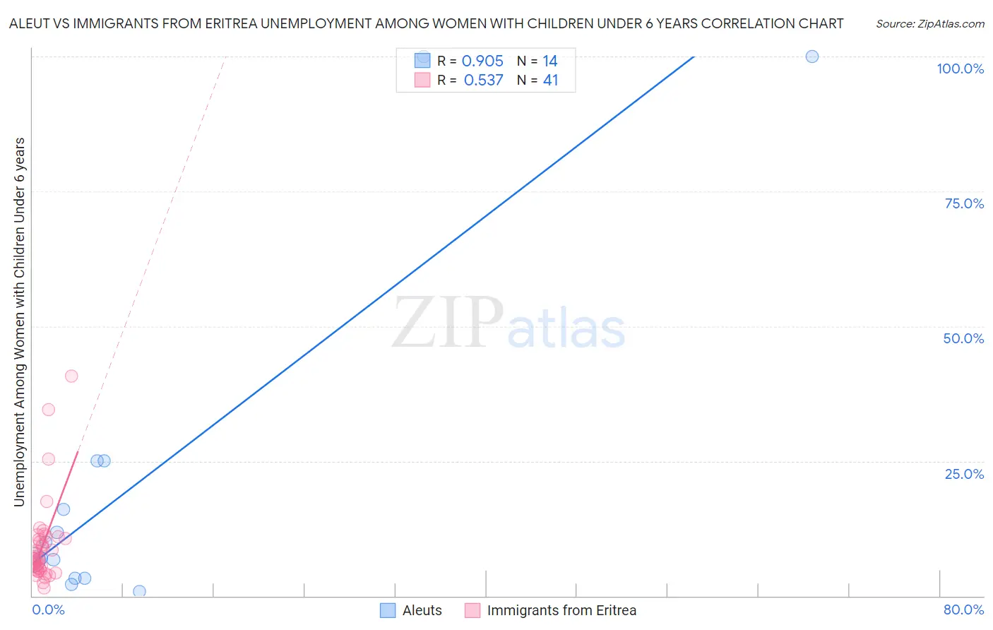 Aleut vs Immigrants from Eritrea Unemployment Among Women with Children Under 6 years