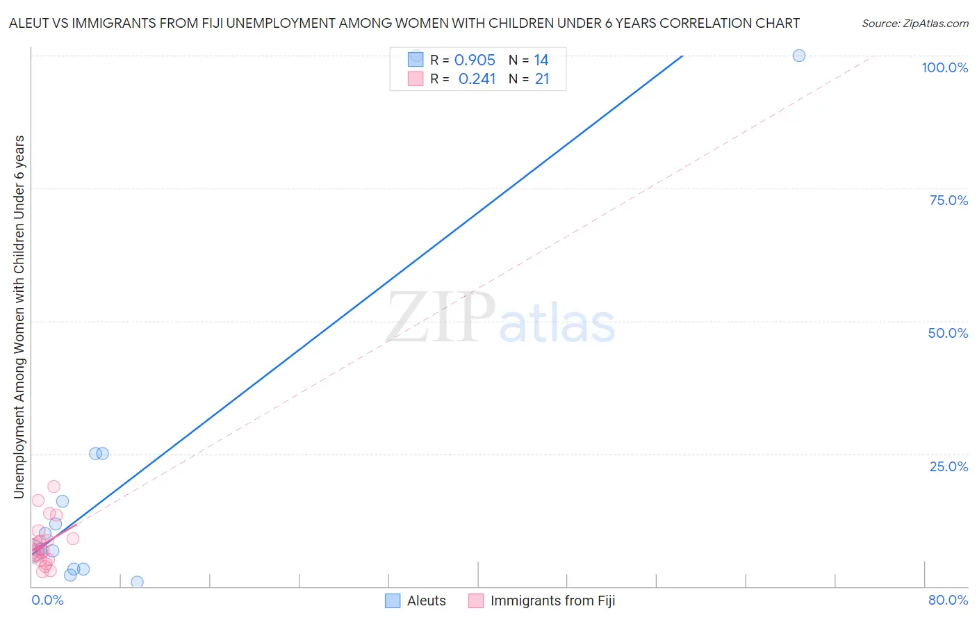 Aleut vs Immigrants from Fiji Unemployment Among Women with Children Under 6 years