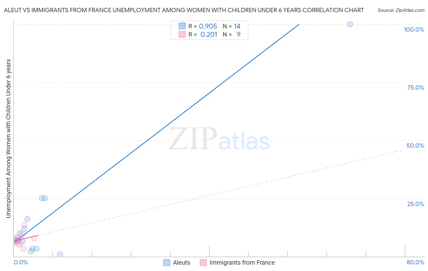Aleut vs Immigrants from France Unemployment Among Women with Children Under 6 years