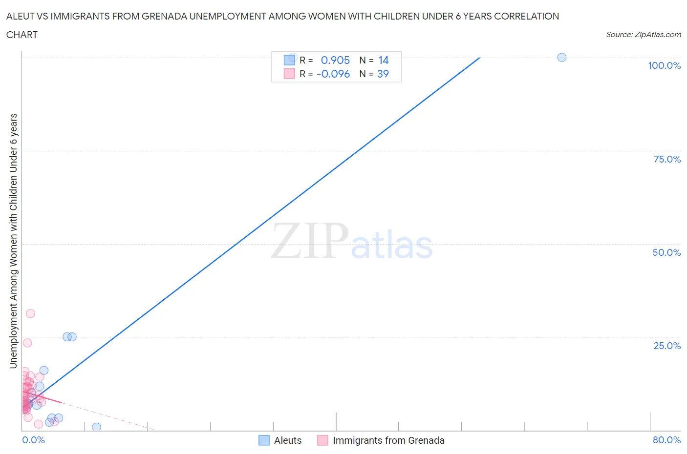 Aleut vs Immigrants from Grenada Unemployment Among Women with Children Under 6 years