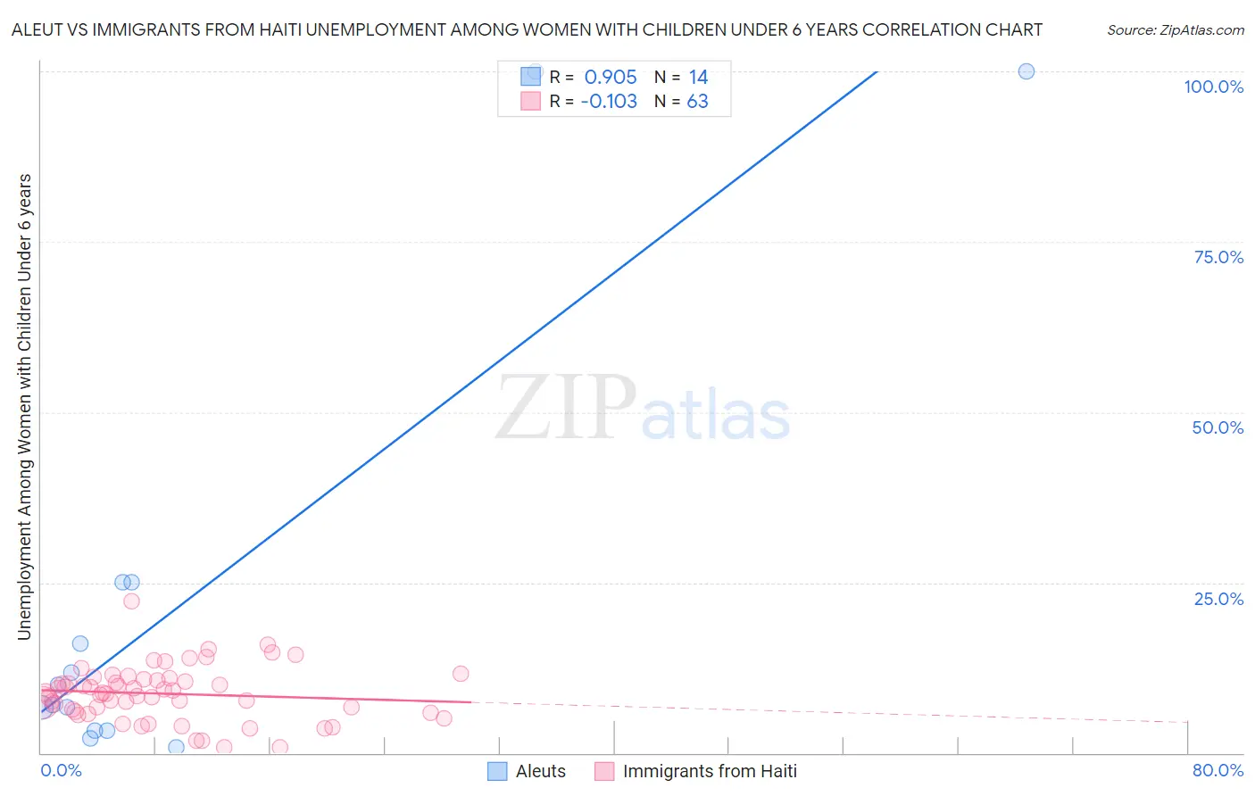 Aleut vs Immigrants from Haiti Unemployment Among Women with Children Under 6 years