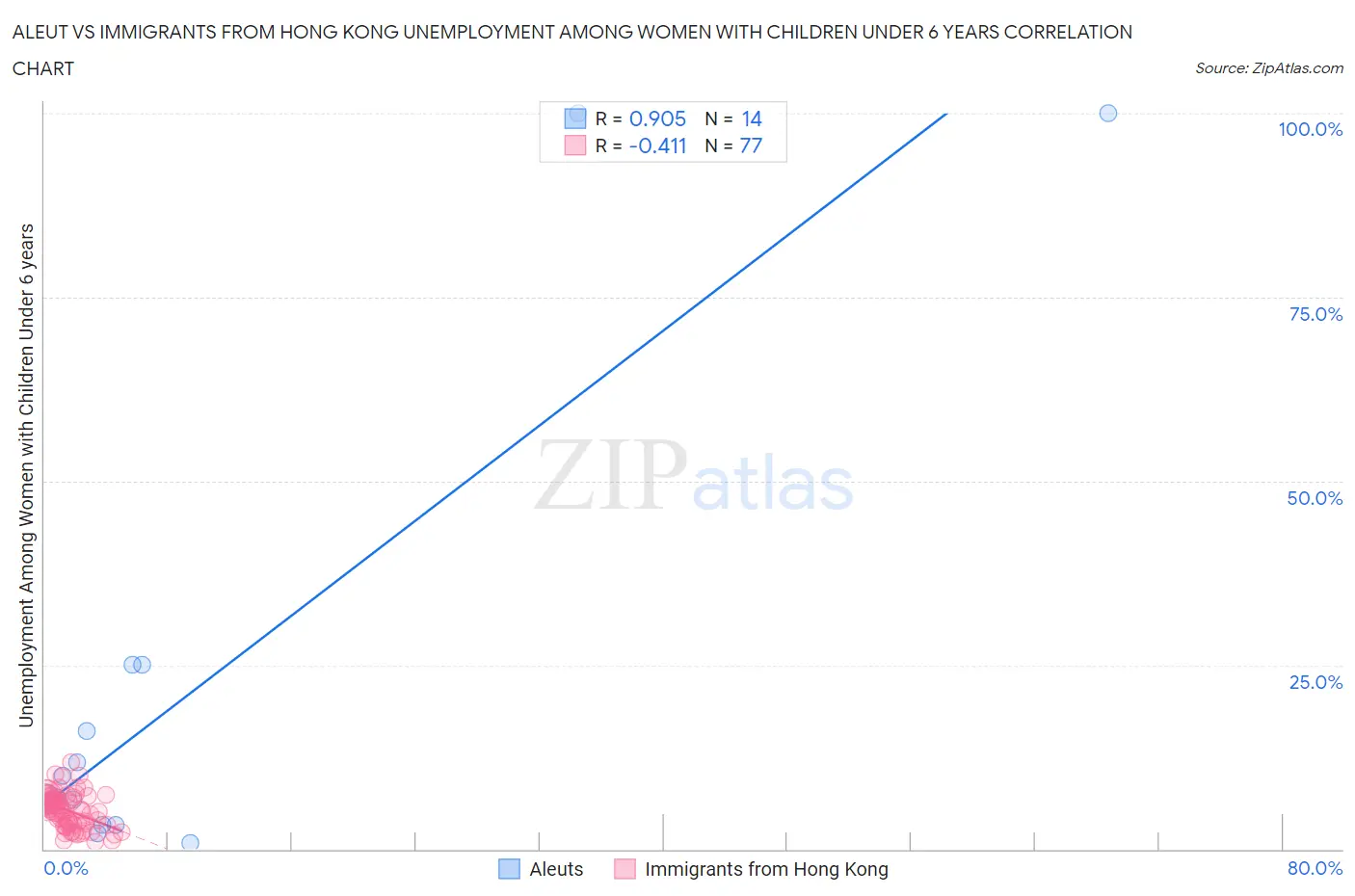 Aleut vs Immigrants from Hong Kong Unemployment Among Women with Children Under 6 years