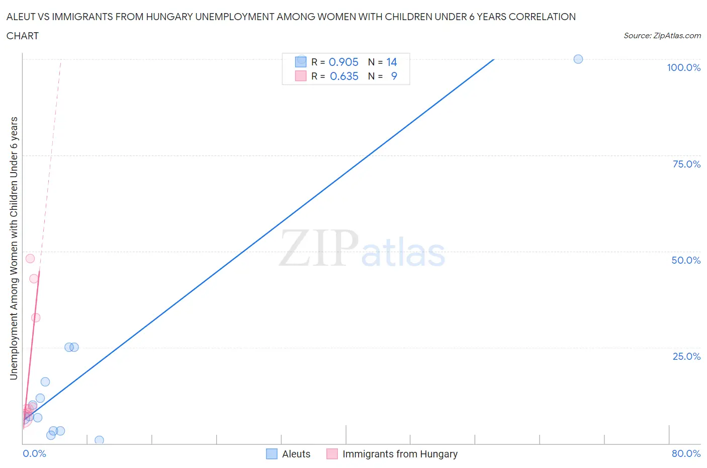 Aleut vs Immigrants from Hungary Unemployment Among Women with Children Under 6 years