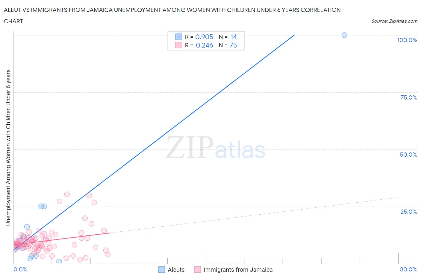 Aleut vs Immigrants from Jamaica Unemployment Among Women with Children Under 6 years