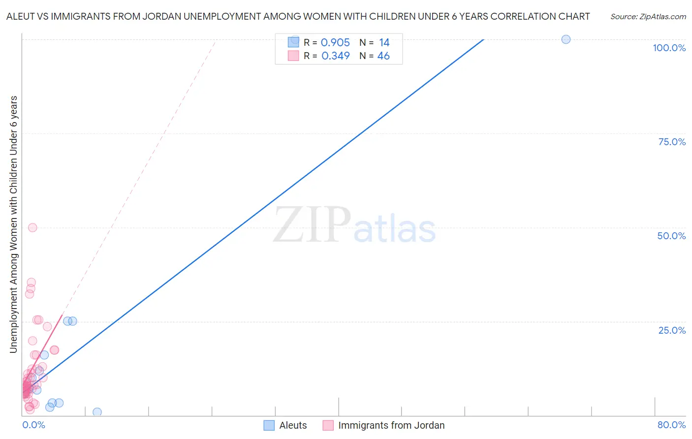 Aleut vs Immigrants from Jordan Unemployment Among Women with Children Under 6 years