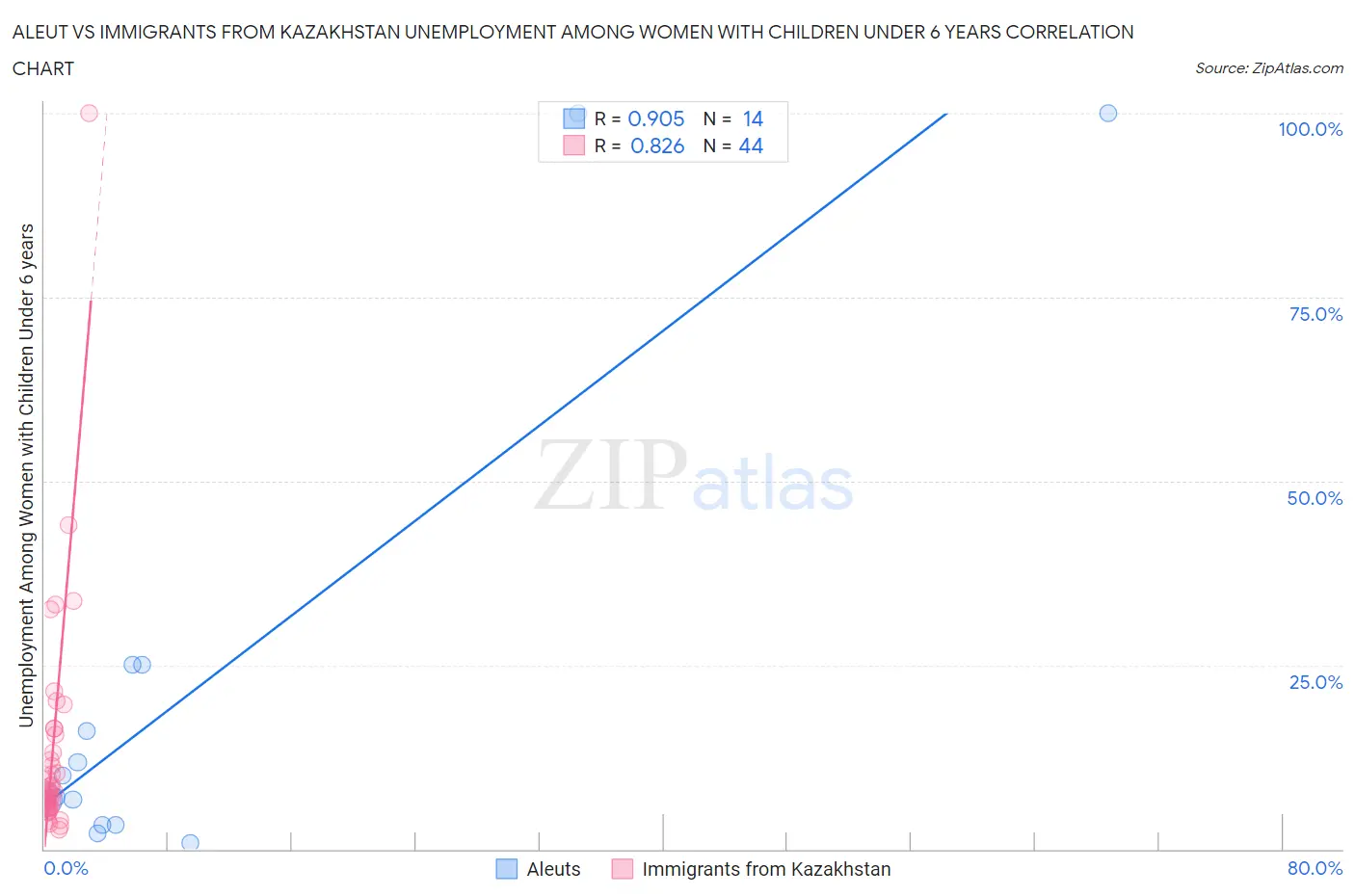 Aleut vs Immigrants from Kazakhstan Unemployment Among Women with Children Under 6 years