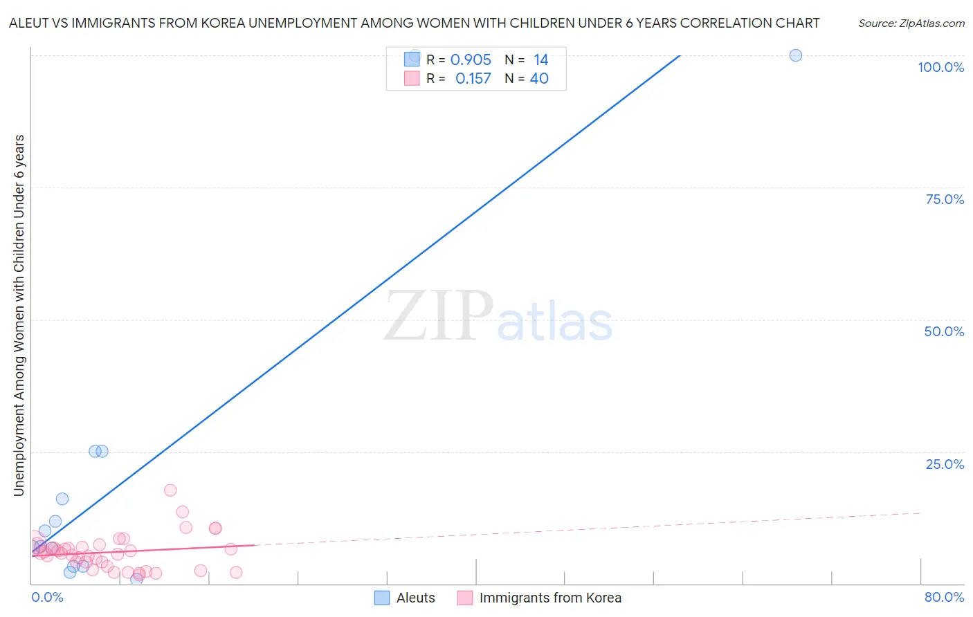 Aleut vs Immigrants from Korea Unemployment Among Women with Children Under 6 years