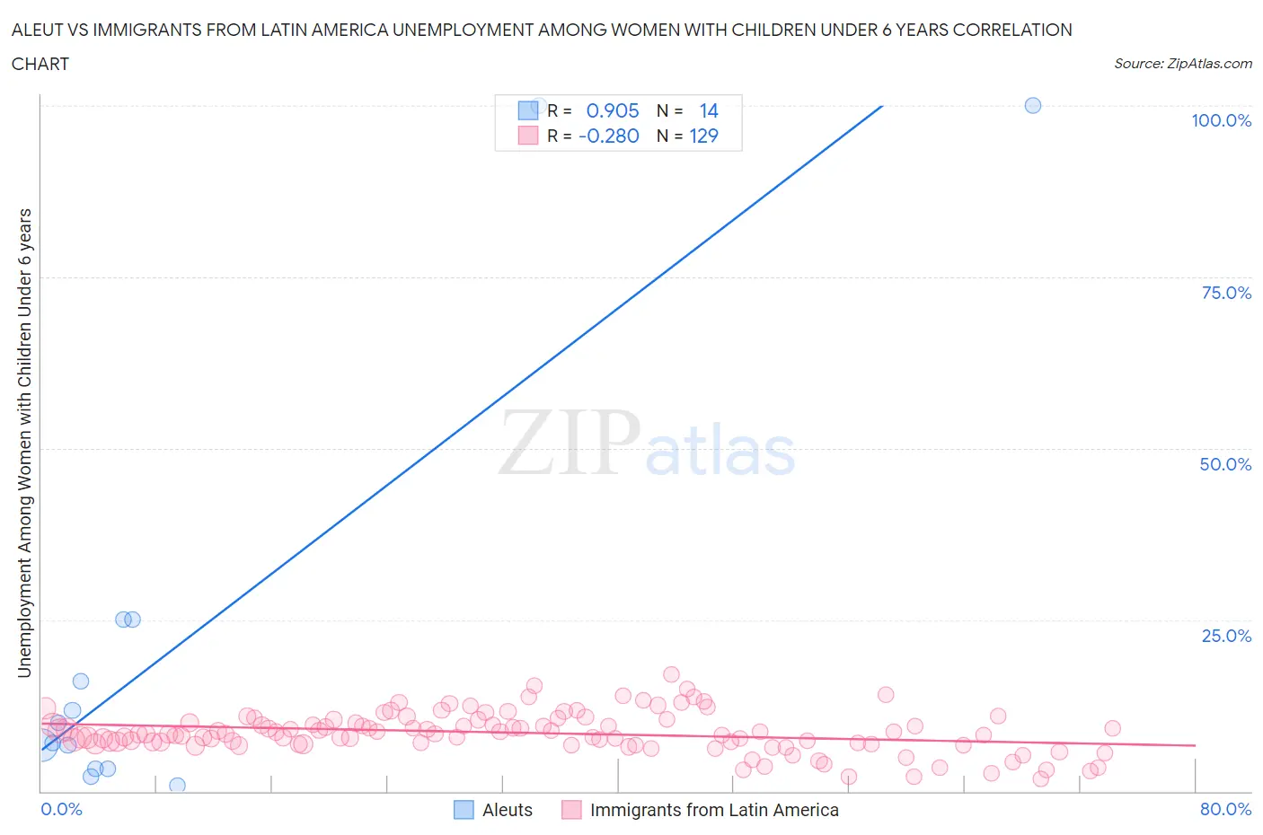 Aleut vs Immigrants from Latin America Unemployment Among Women with Children Under 6 years