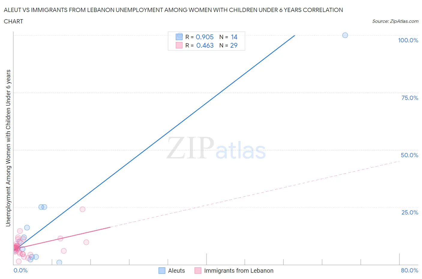 Aleut vs Immigrants from Lebanon Unemployment Among Women with Children Under 6 years