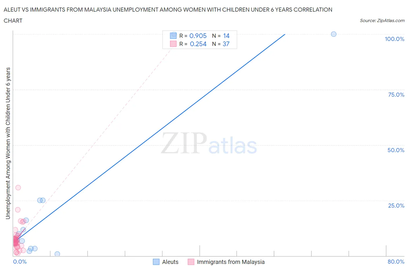 Aleut vs Immigrants from Malaysia Unemployment Among Women with Children Under 6 years