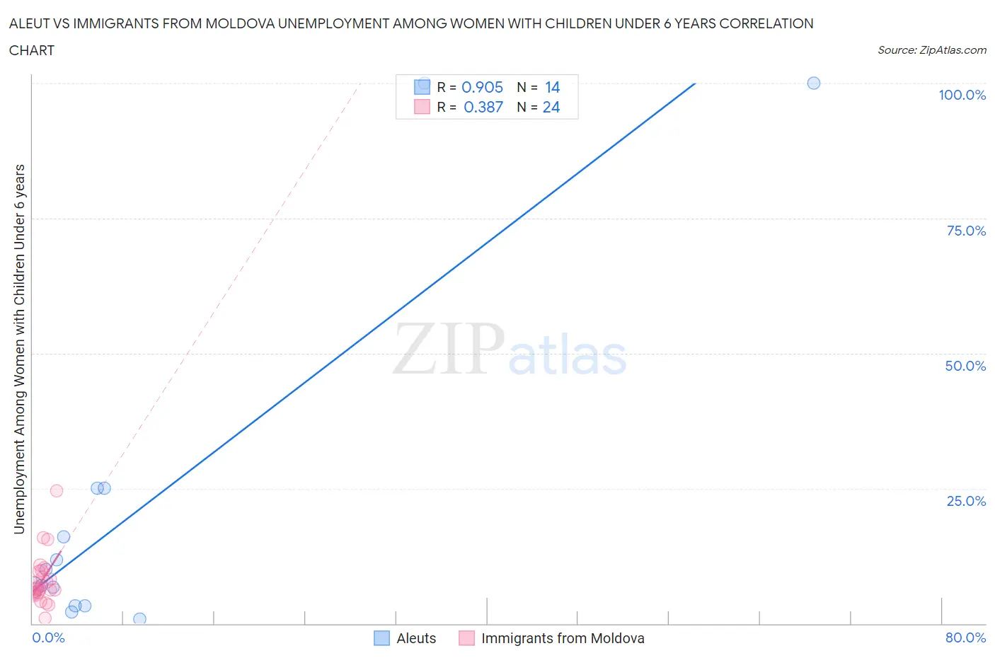 Aleut vs Immigrants from Moldova Unemployment Among Women with Children Under 6 years