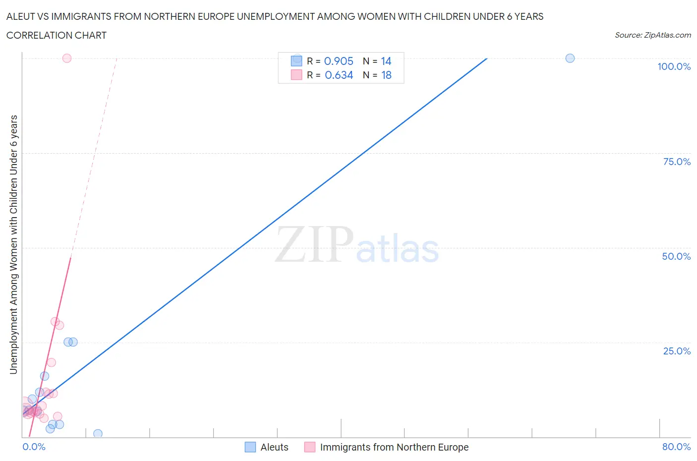 Aleut vs Immigrants from Northern Europe Unemployment Among Women with Children Under 6 years