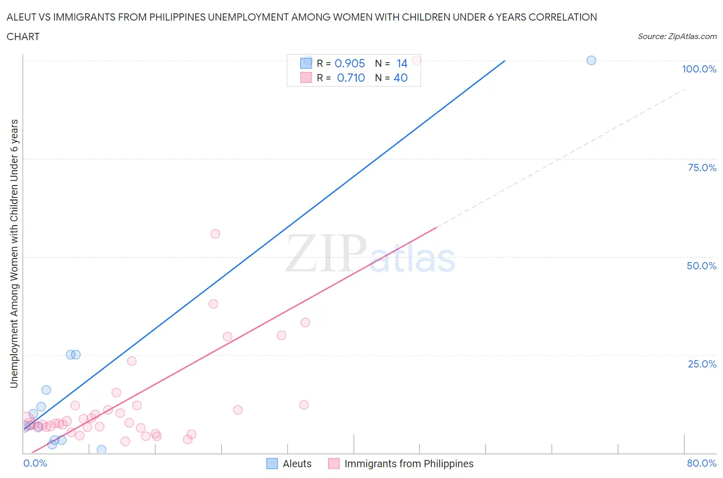 Aleut vs Immigrants from Philippines Unemployment Among Women with Children Under 6 years