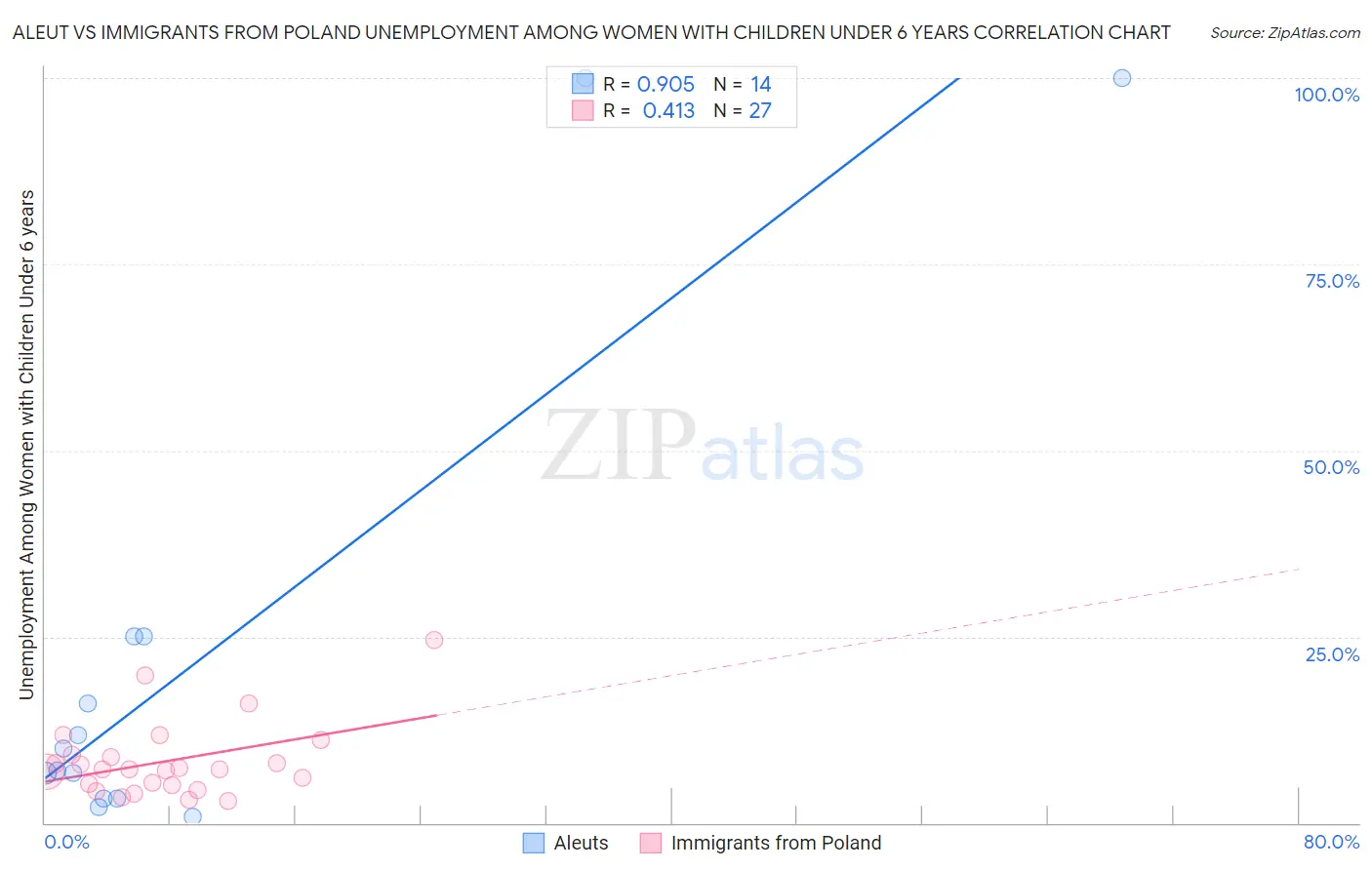 Aleut vs Immigrants from Poland Unemployment Among Women with Children Under 6 years