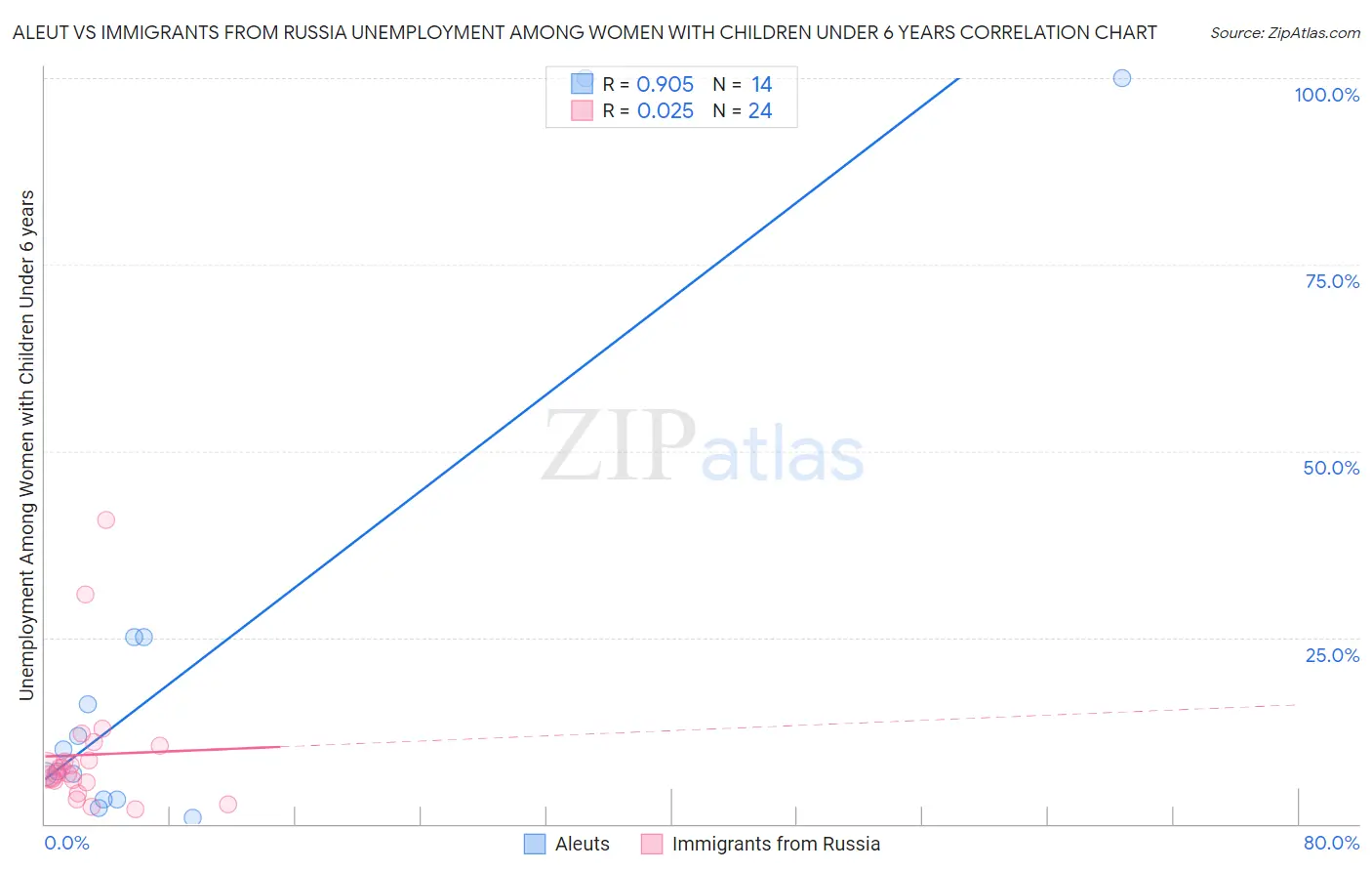 Aleut vs Immigrants from Russia Unemployment Among Women with Children Under 6 years