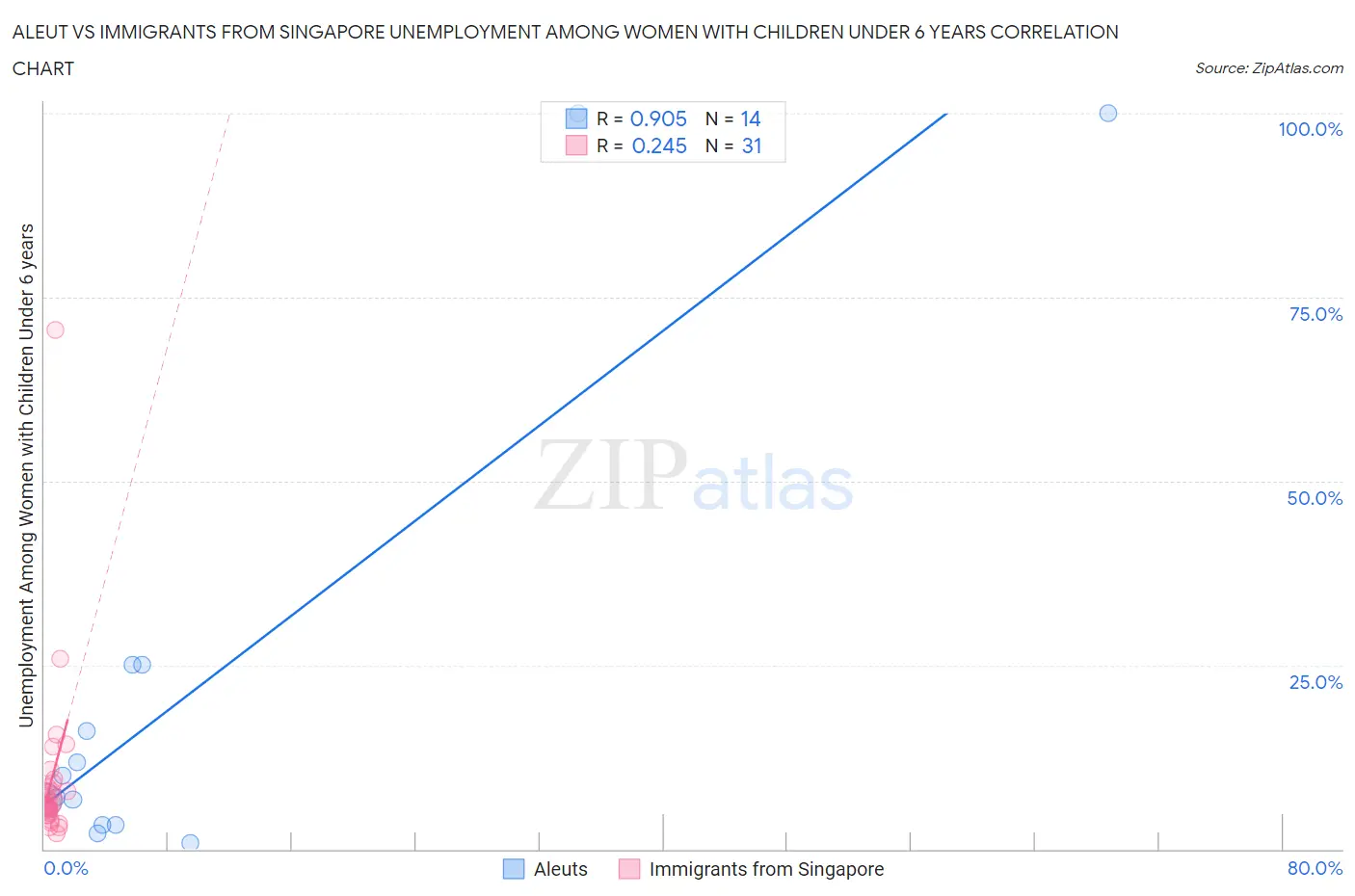Aleut vs Immigrants from Singapore Unemployment Among Women with Children Under 6 years