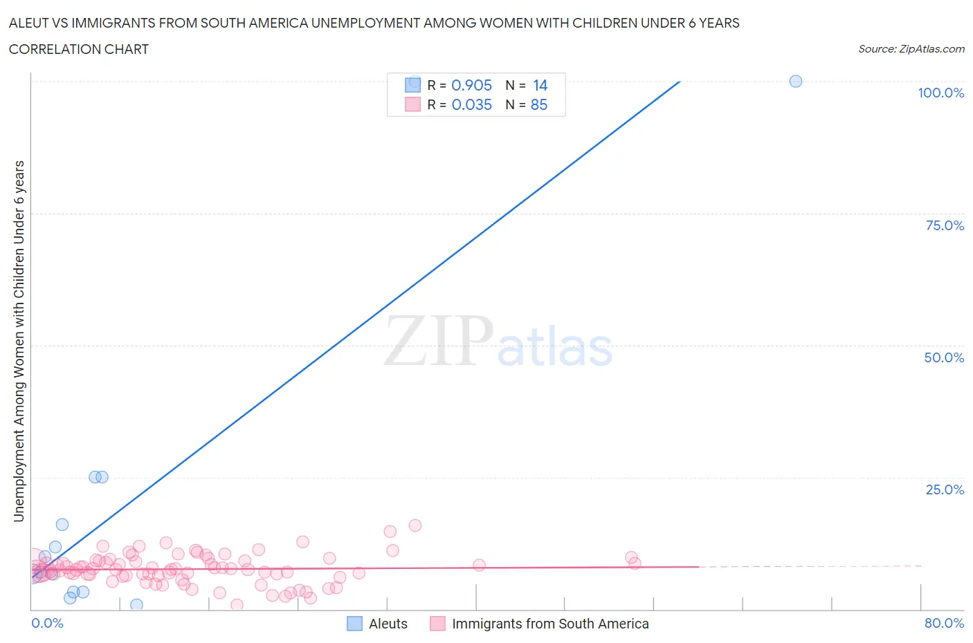 Aleut vs Immigrants from South America Unemployment Among Women with Children Under 6 years